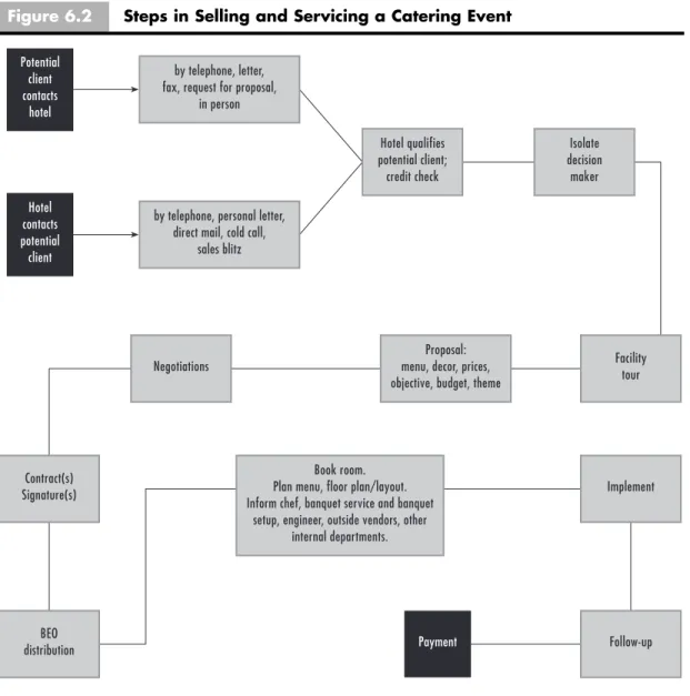 Figure 6.2 Steps in Selling and Servicing a Catering Event