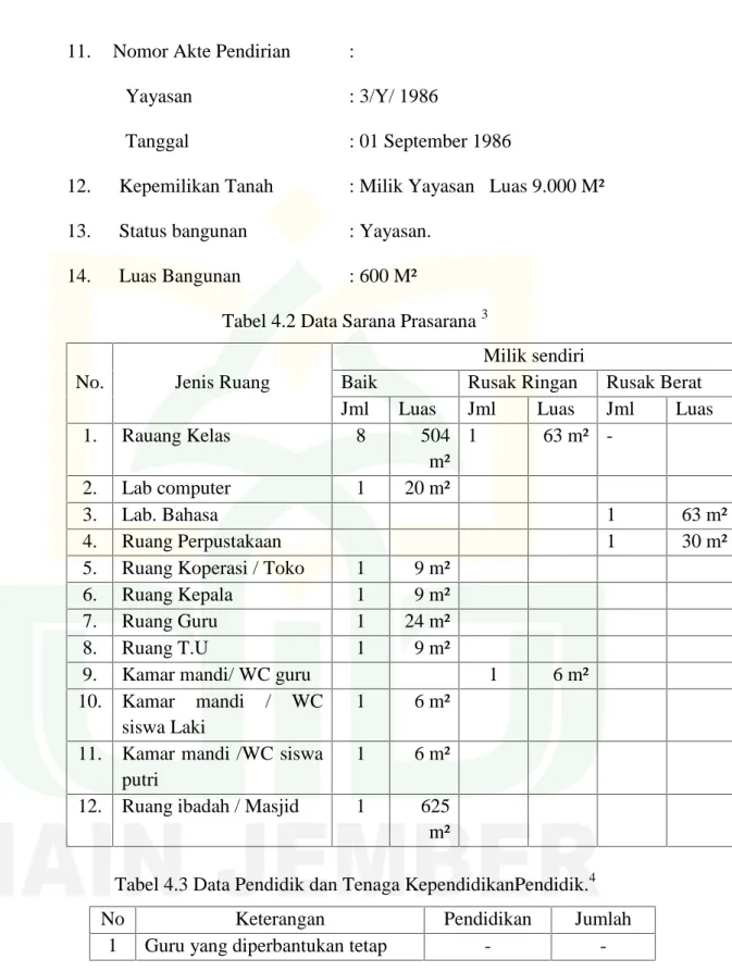 Tabel 4.2 Data Sarana Prasarana 3