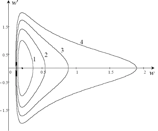 Figure 9. Various solutions described by equations (10), (12), (13) and (15). Compactons of negativepolarity: line 1: Q = ∞; lines 2 and 2′: Q = 2; lines 3 and 3′: Q = 1: line 4: Q = −0.1