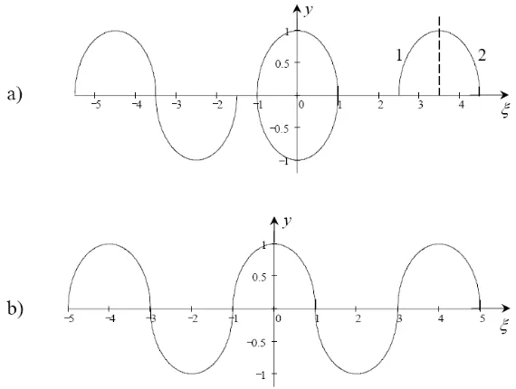 Figure 5. a) Some examples of pulse-type waves described by equation (8): N-shaped wave; circle waveand semicircle compacton