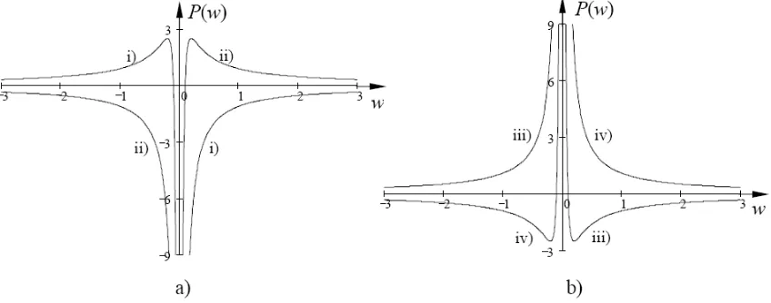Figure 6. Dependence of the wave maximum on speed in original variables, equation (9), as follows fromsolution (8)