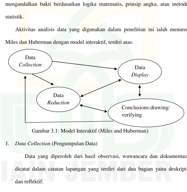 Gambar 3.1: Model Interaktif (Miles and Huberman)  1.  Data Collection (Pengumpulan Data) 