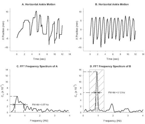 Figure 3.3: Fast Fourier transforms analysis. FFT analysis provides information about step rhythm