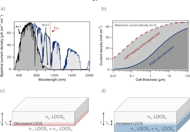 Figure  3.1:  Traditional  limits  to  photogenerated  current.  (a)  Current  density  resulting  from  AM1.5  solar  spectrum  absorption  for  various  thicknesses  of  a  bulk  slab  of  Si  (inset)  assuming  either  exponential  absorption  from  a  