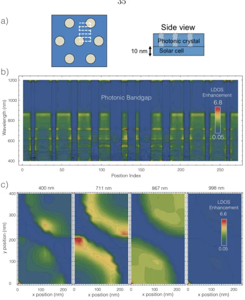 Figure  3.4:  (a)  Schematic  of  photonic  crystal  solar  cell  (b)  LDOS  map  as  a  function  of  wavelength  and  position  along  the  white  dotted  like  shown  in  (a)