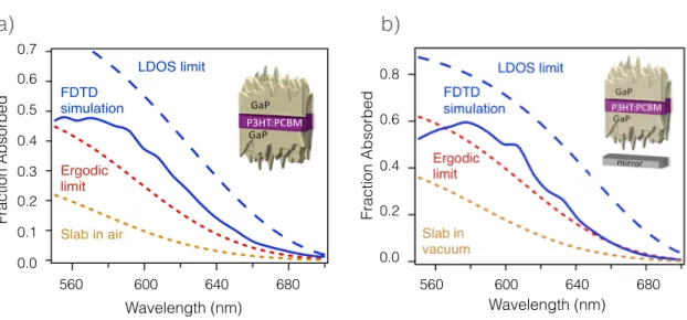Figure 3.8: Full$wave)simula-ons)of)a)P3HT:PCBM)structure)cladded)with:)a,)roughened)GaP)or) b,)plasmonic)resonators)with)absorp-on)enhancement)exceeding)the)ergodic)limit.)The) absorp-on)greatly)exceeds)the)LDOS)limit)for)the)slab)of)P3HT:PCBM)in)air)(das