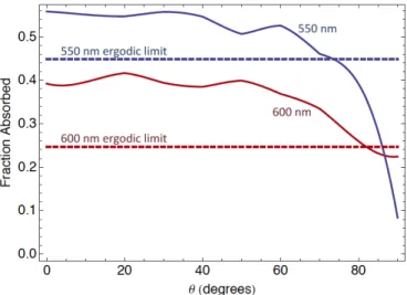Figure 3.9: Angular behavior of the P3HT:PCBM structure that exceeds the ergodic limit.