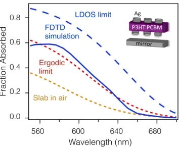Figure 3.9: Full$wave)simula-ons)of)a)P3HT:PCBM)structure)cladded)with)plasmonic)resonators) that)exceeds)the)ergodic)limit.) 