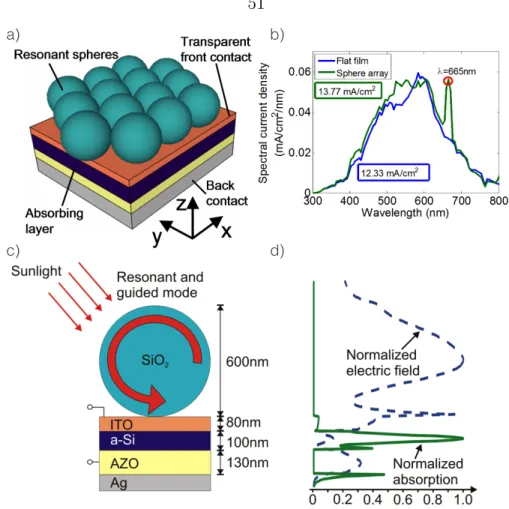 Figure 4.1: (a) 3D schematic of the dielectric nanosphere solar cell. (b) Current density calculated in the amorphous silicon layer with and without the presence of nanospheres