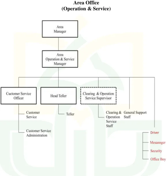 Gambar 4.2  Struktur Organisasi  