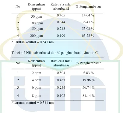 Tabel 4.2 Nilai absorbansi dan % penghambatan vitamin C 