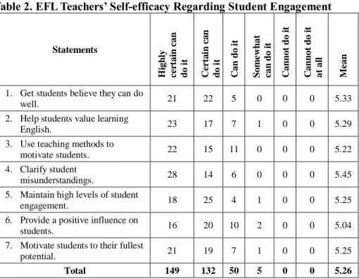 Table 2. EFL Teachers’ Self-efficacy Regarding Student Engagement 