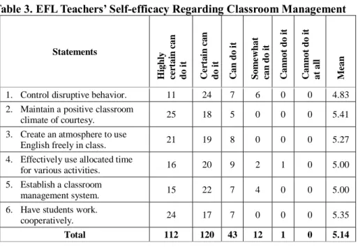 Table 3. EFL Teachers’ Self-efficacy Regarding Classroom Management 