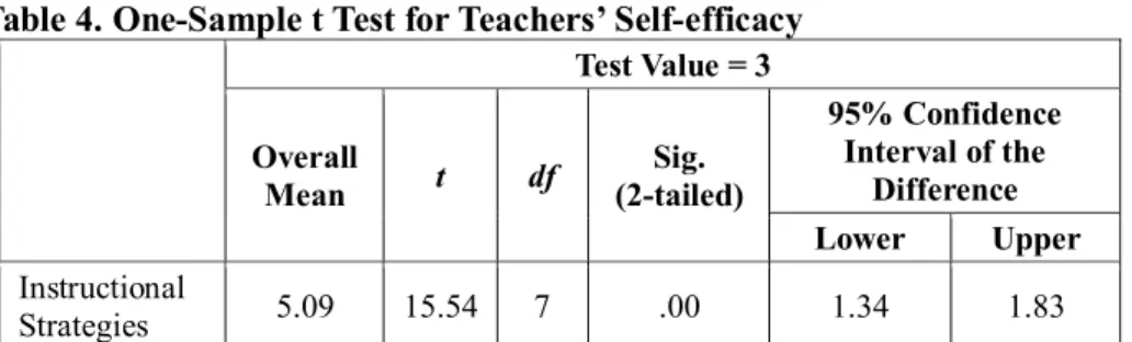 Table 4. One-Sample t Test for Teachers’ Self-efficacy 
