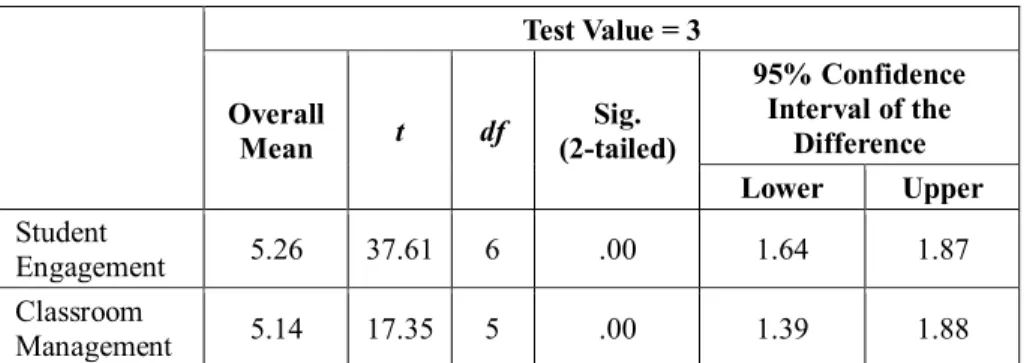 Table 5. Correlation Between Self-efficacy and Communicative Practices   Communicative  Practices 