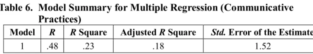 Table 6.  Model Summary for Multiple Regression (Communicative  Practices) 