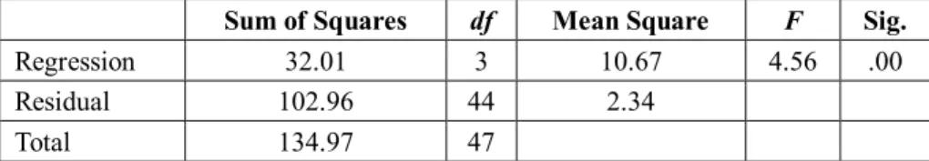 Table 7.  Statistical Significance of the Multiple Regression Results for  Communicative Practices 