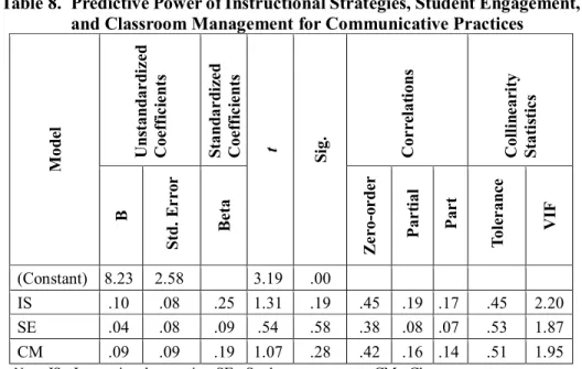 Table 8.  Predictive Power of Instructional Strategies, Student Engagement,  and Classroom Management for Communicative Practices 