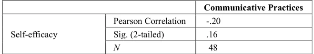 Table 9.  Correlation Between Self-efficacy and Non-communicative  Practices  