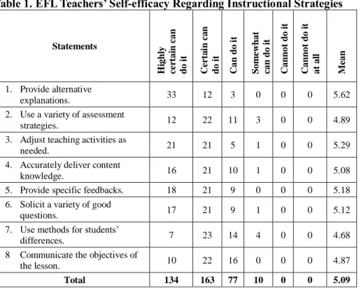 Table 1. EFL Teachers’ Self-efficacy Regarding Instructional Strategies 