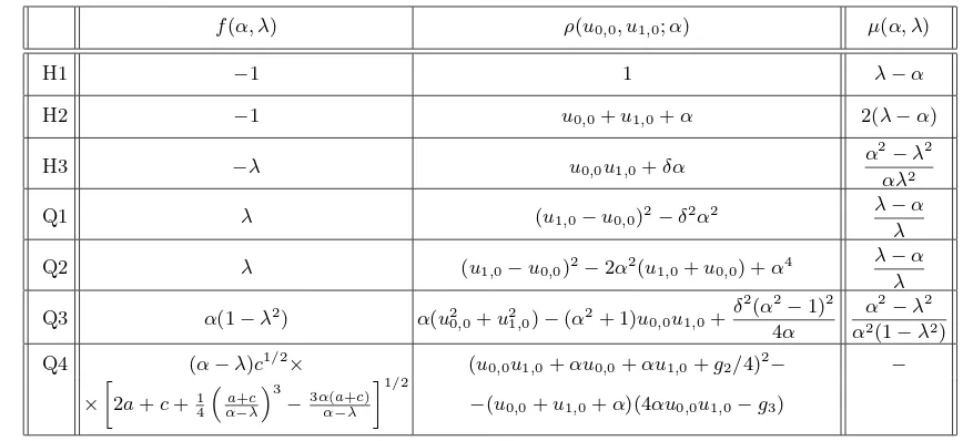 Table 2. Scalar spectral problems for the ABS equations (in equation (Q4)g c2 = r(λ), r(x) = 4x3 −2x − g3).