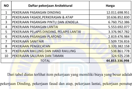 Tabel 4.2 Breakdown Arsitektural 