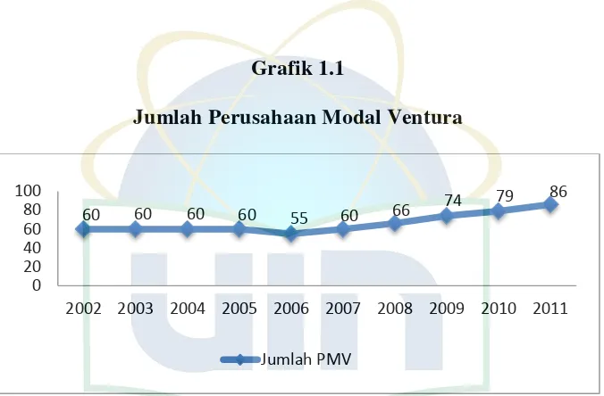 Grafik 1.1 Jumlah Perusahaan Modal Ventura 