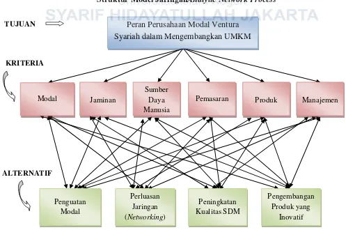 Struktur Model JaringanGrafik 3.2 Analytic Network Process 