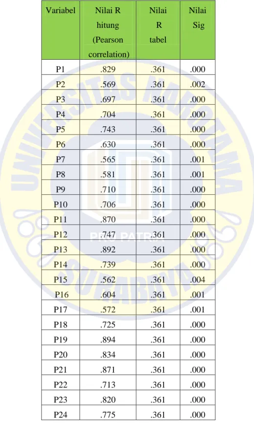 Tabel 4.1 Hasil uji validasi  Variabel  Nilai R 