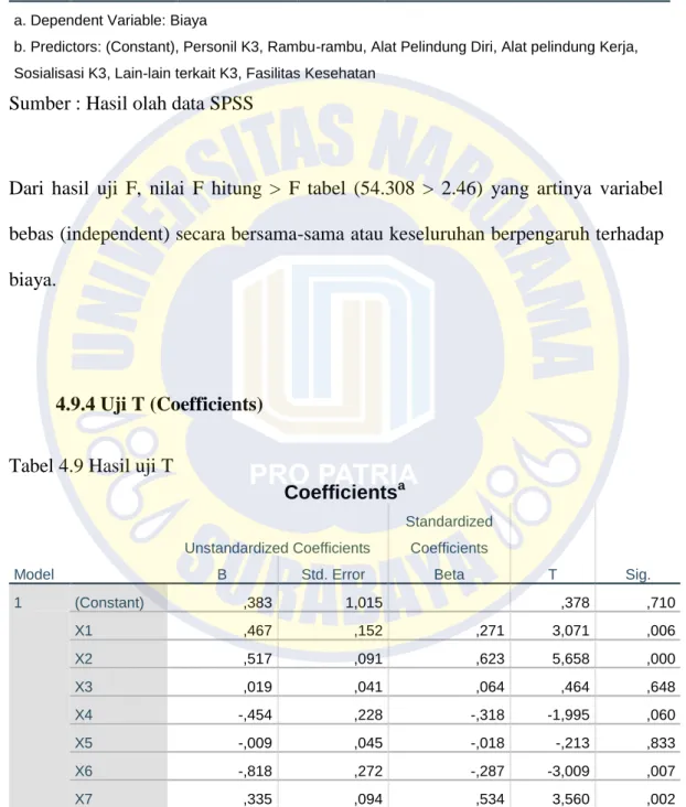 Tabel 4.9 Hasil uji T 