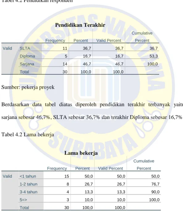 Tabel 4.2 Lama bekerja 