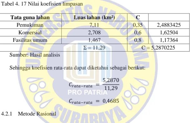 Tabel 4. 17 Nilai koefisien limpasan 