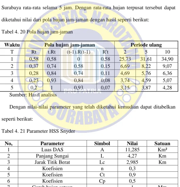 Tabel 4. 20 Pola hujan jam-jaman 