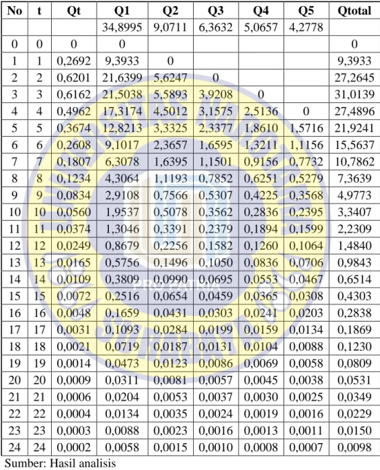 Tabel 4. 25 Debit banjir HSS Snyder periode ulang 10 tahun 