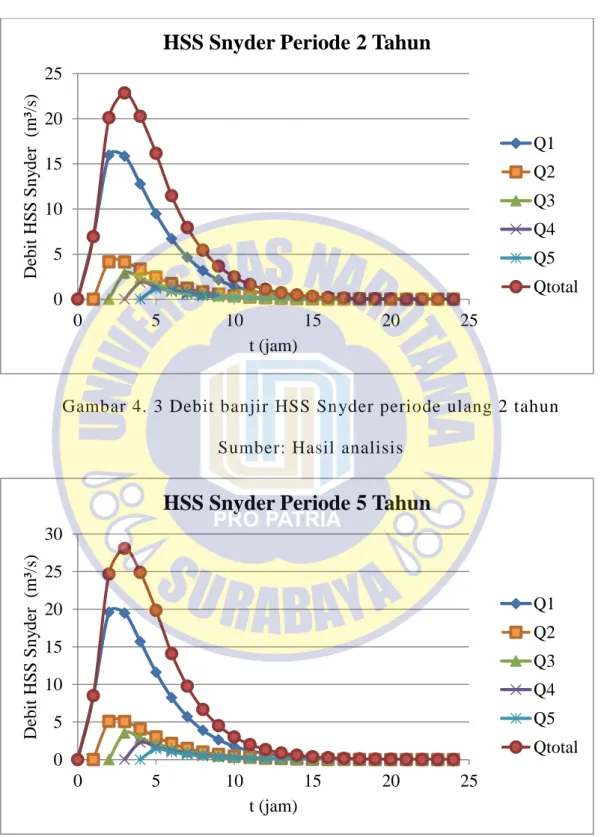 Gambar 4. 3 Debit banjir HSS Snyder periode ulang 2 tahun  Sumber: Hasil analisis 