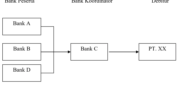 Gambar 4. Hubungan Bank Peserta dengan Bank Koordinator dalam Kredit Sindikasi 