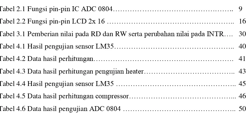 Tabel 2.1 Fungsi pin-pin IC ADC 0804…………………………………………..   9 