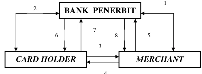 Gambar 8.  Mekanisme Transaksi Kartu Kredit Tanpa Acquirer 