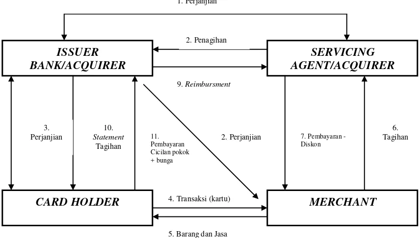 Gambar 9.  Mekanisme Transaksi Kartu Kredit Dengan Melibatkan Acquirer 