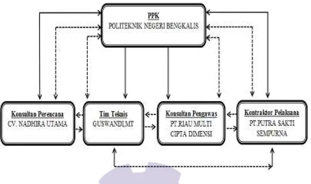 Gambar 1.2 Skema hubungan kerja antar pihak yang terlibat dalam proyek Jalur Perintah 