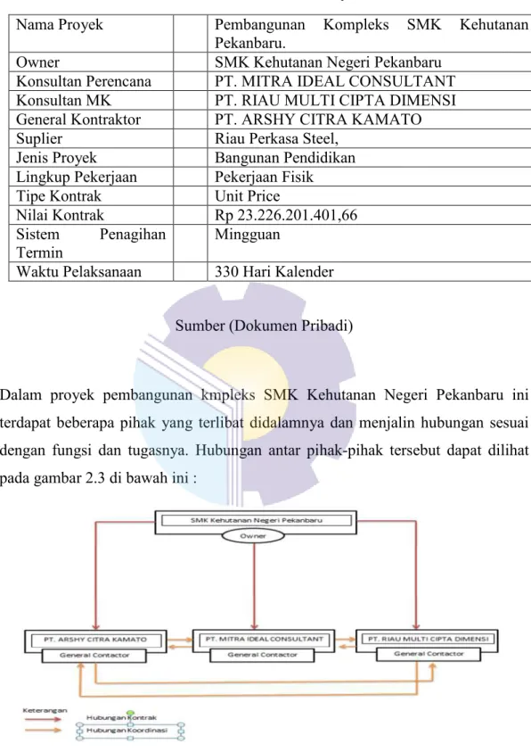 Tabel 2. 1 Data Umum Proyek 