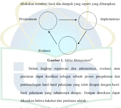 Gambar 1. Siklus Manajemen21 