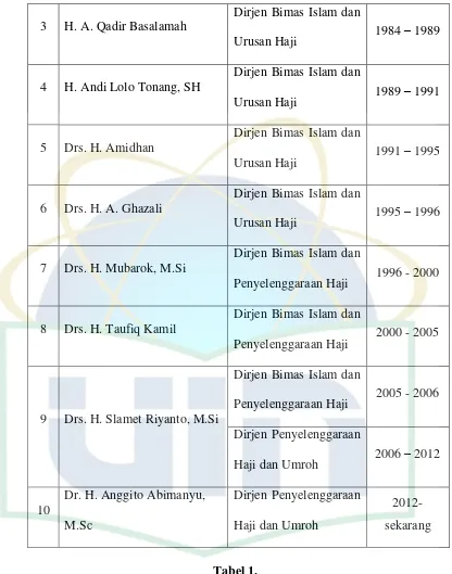 Direktur Jenderal Penyelenggaraan Haji dan Umroh dari masa ke masa.Tabel 1. 48 