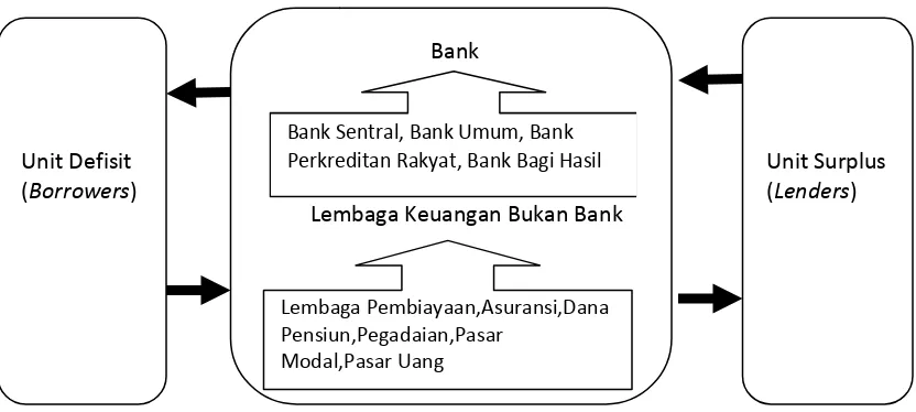 Gambar 1.1 Proses Transaksi Bank dan Lembaga Keuangan Bukan Bank 
