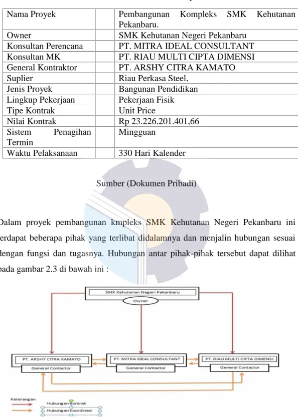 Tabel 2. 1 Data Umum Proyek