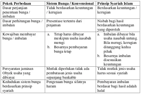 Tabel 6-1 Perbedaan Sistem Bunga dengan Prinsip Syariah 