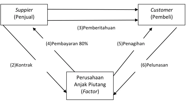 Gambar 9-2  Mekanisme Disclosed Factoring 