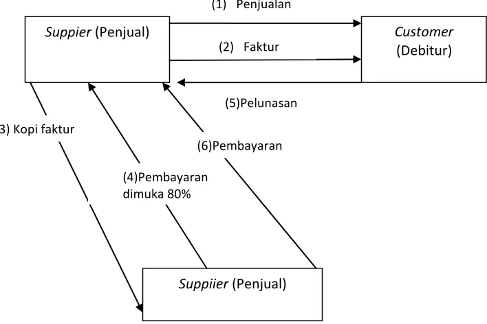 Gambar 9-3  Mekanisme Undisclosed Factoring 