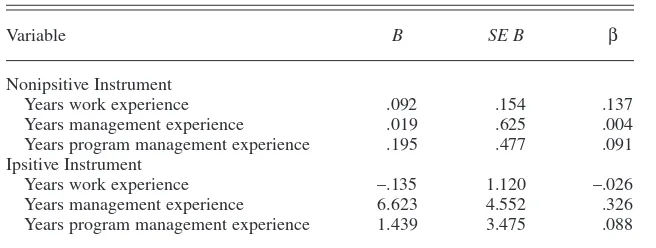 TABLE 2. Summary of Enter Regression Analysis for Variables Predict-ing Peer Assessments (N = 30)