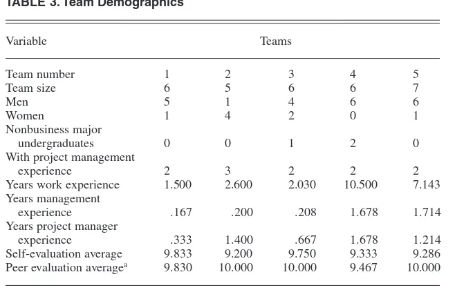 TABLE 3. Team Demographics